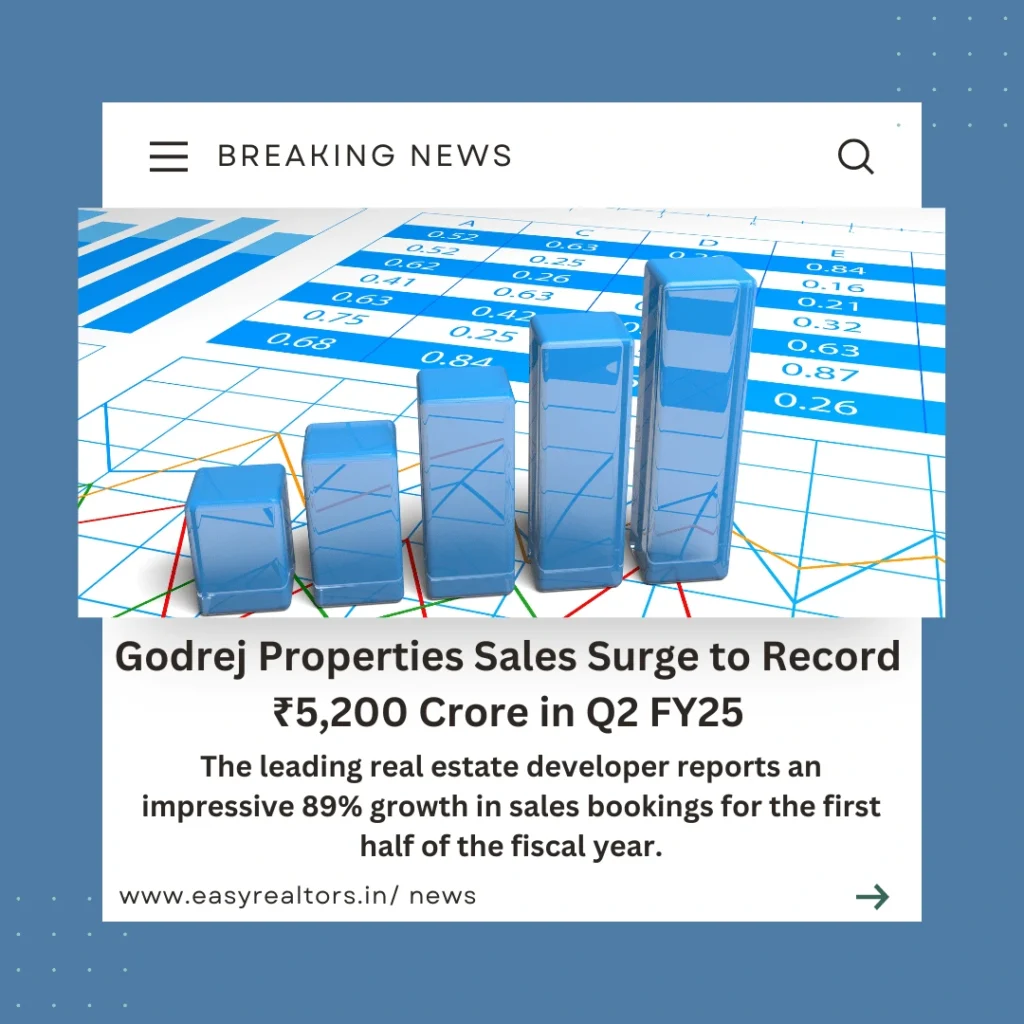 Godrej Properties Sales Surge to ₹5,200 Crore in Q2 FY25
